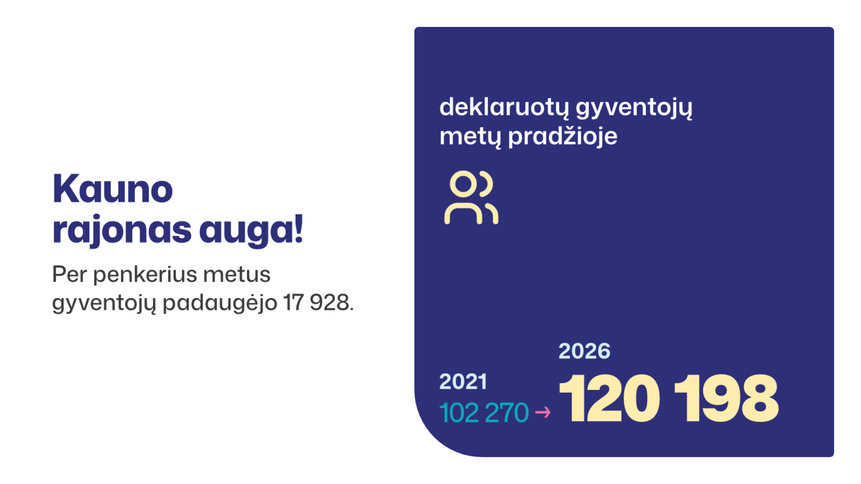 Kauno rajono gyventojų skaičiaus augimas