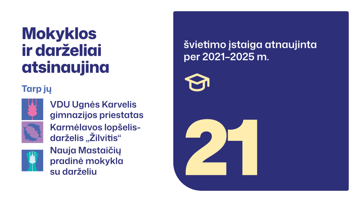 Atnaujintos švietimo įstaigos Kauno rajone